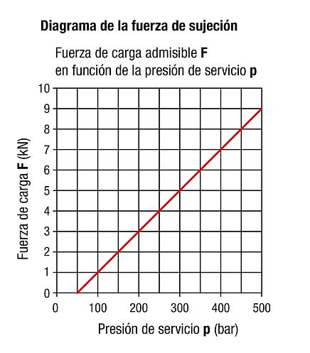 Elementos de apoyo enroscables hidráulicamente, forma B, colocación por resorte