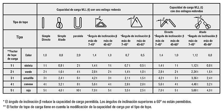 Eslingas redondas