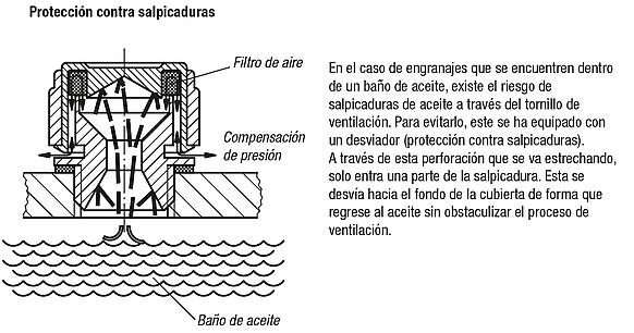 Tornillos de ventilacióncon protección contra salpicaduras