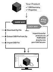 los datos CAD con un solo clic